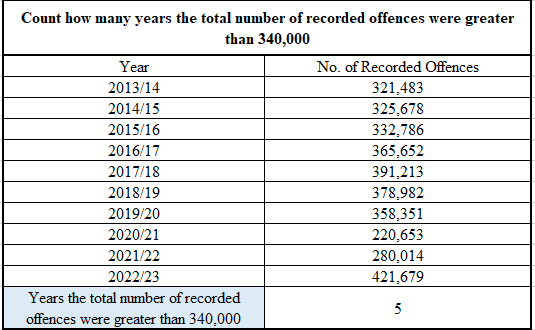 Calculate the Count How Many Years the Total Number of Recorded Offences Were Greater Than 340,000 Calculate the Count How Many Years the Total Number of Recorded Offences Were Greater Than 340,000