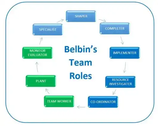 Belbin’s Team Roles