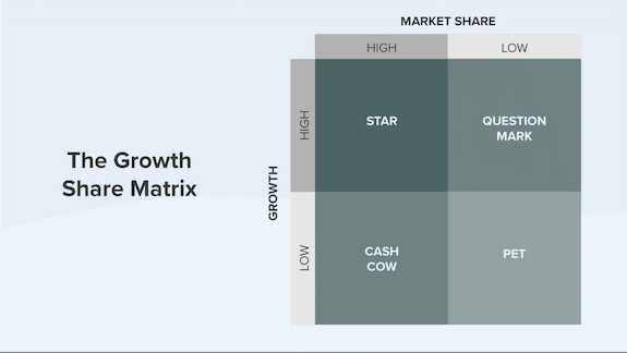 BCG Matrix