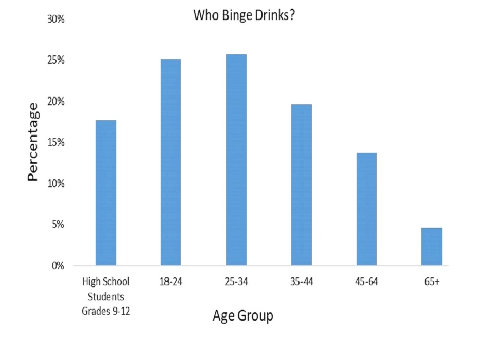 binge drinker according to the age groups