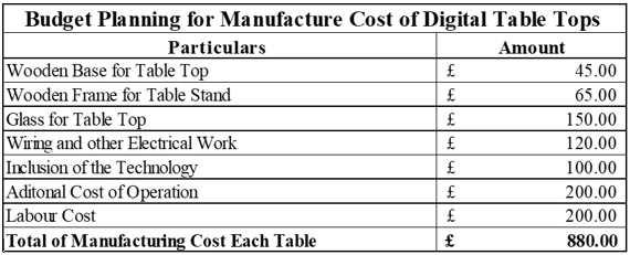 Budget Plan of Manufacturing Cost