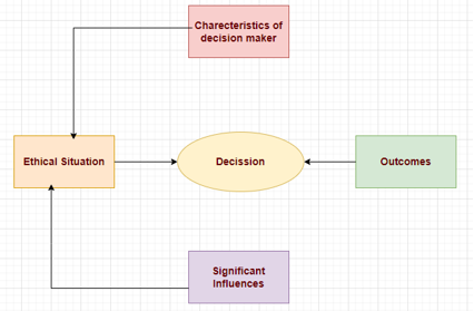 Ethics in construction Industry