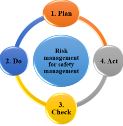 Safety management principle in construction