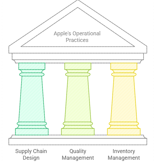 Effectiveness of Apple’s Operational Practices Effectiveness of Apple’s Operational Practices