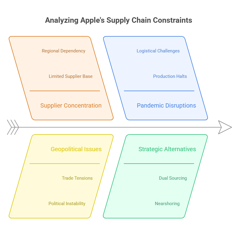Apple's Supply Chain Constrains Apple's Supply Chain Constrains