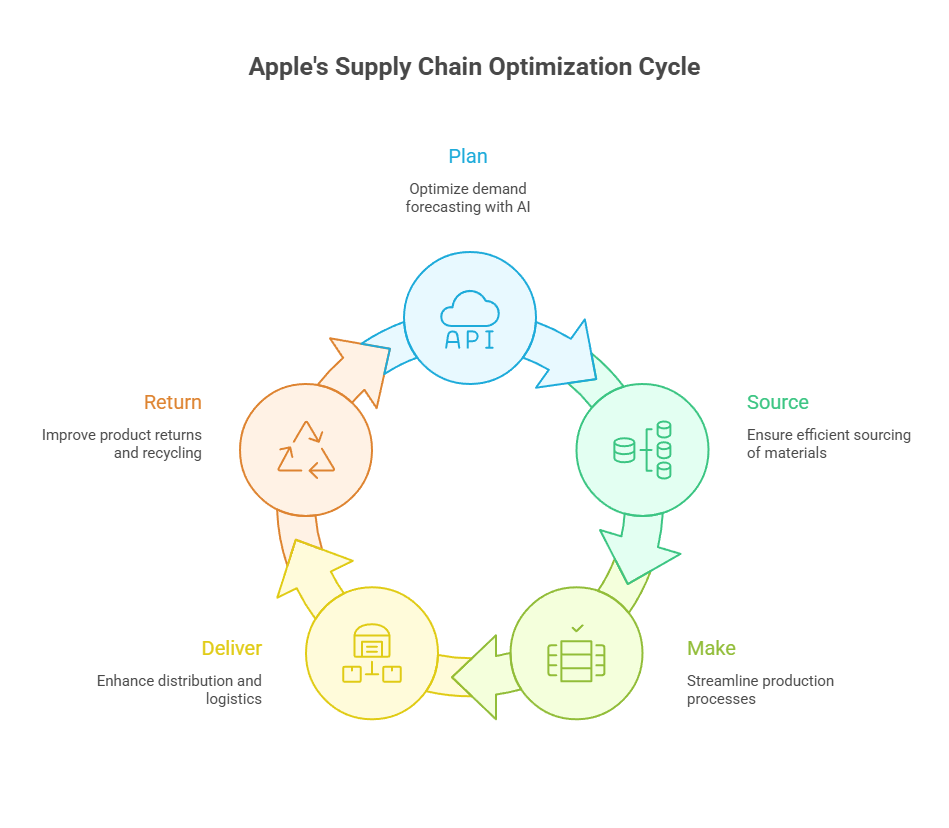 Supply chain optimization cycle Supply chain optimization cycle