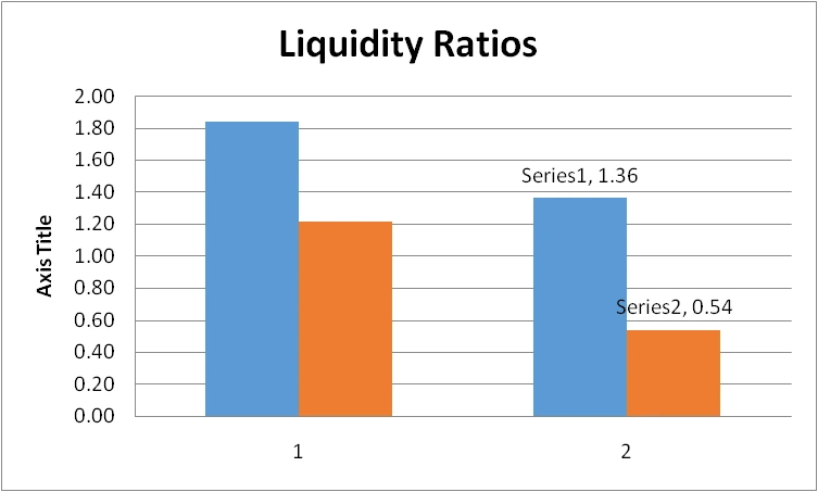 Calculation of Liquidity Ratios
