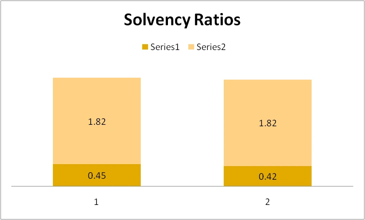 Calculation of Solvency Ratios