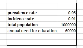 Calculation of the annual need for education