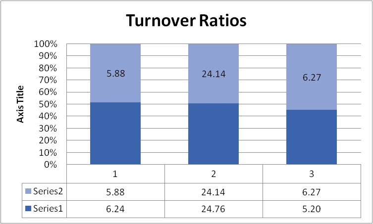 Calculation of Turnover Ratios