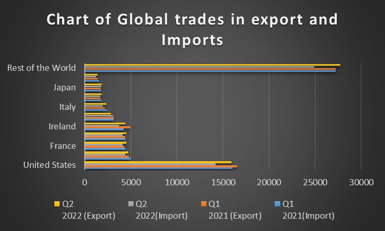 Chart of Global Trade for imports and exports