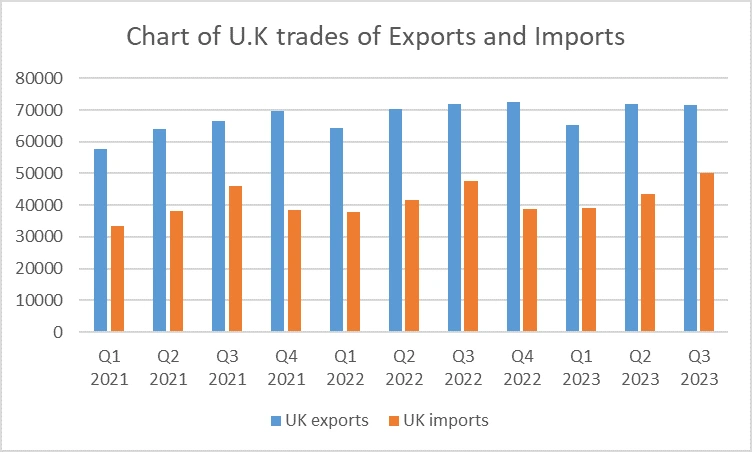 Chart of U.K. Trades for imports and exports