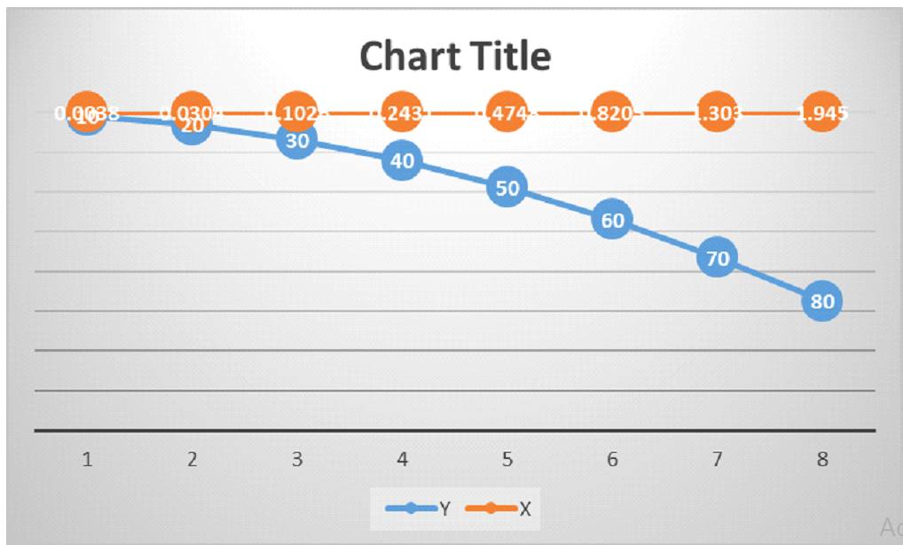 Line chart of X and Y