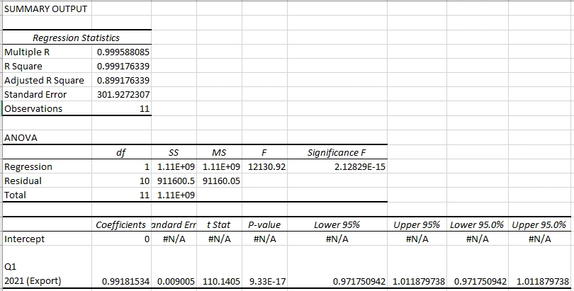 Charts and Regression Analysis of Global Trades