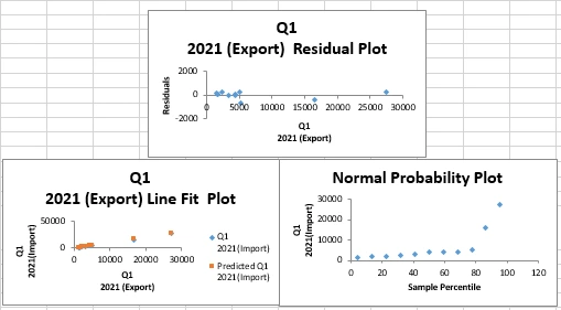 Charts and Regression Analysis of Global Trades
