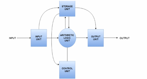 The basic structure of a PC