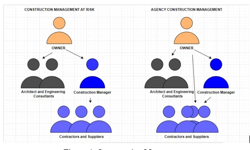 Construction Management