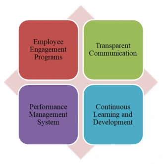:  Contemporary people management practices
