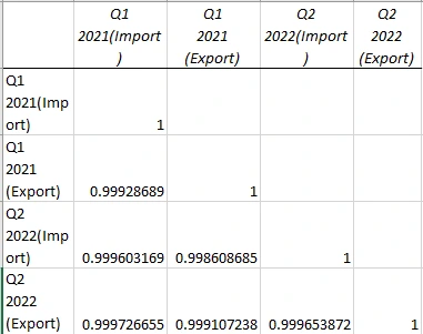 Correlation Analysis of Global Trades