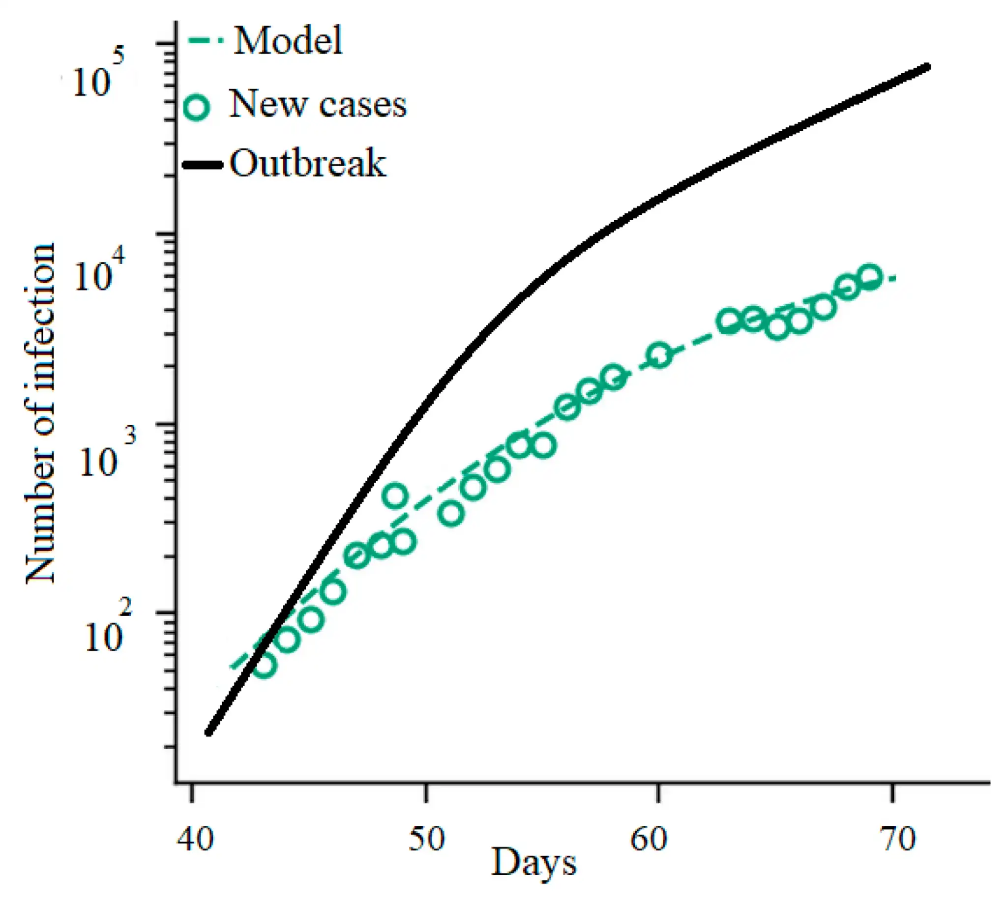 Covid-19 Outbreak Prediction Model