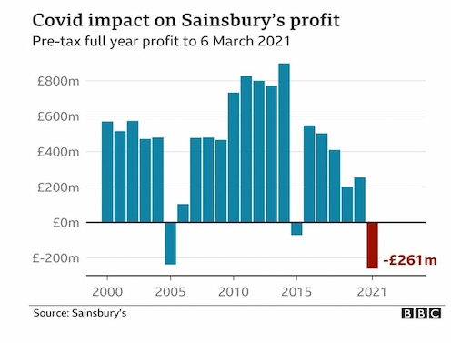 Impact of covid 19 on Sainsbury