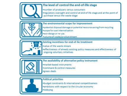 Criteria suggested for the development of EPR policy