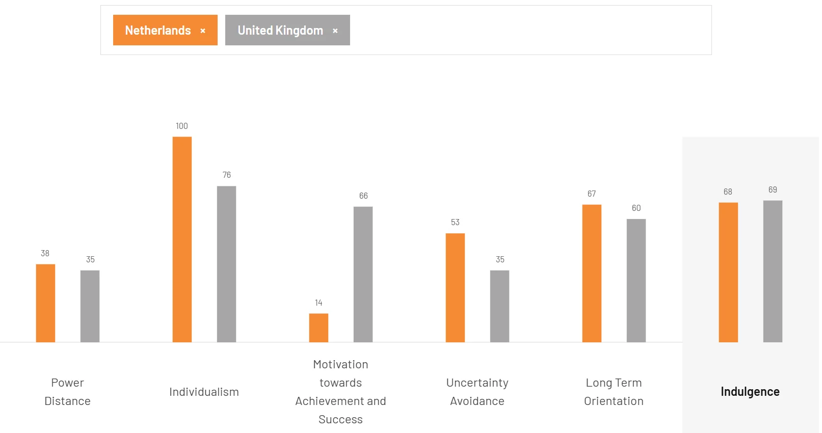 Culture of Holland and the UK