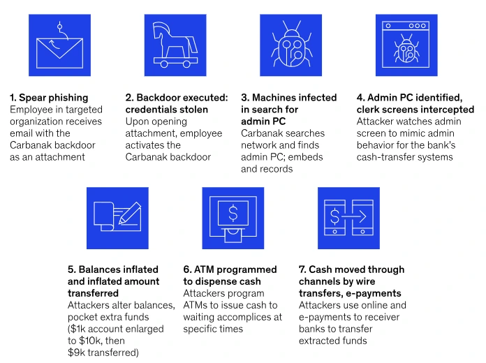 Cyber fraud profile illustration through the Carbanak attack