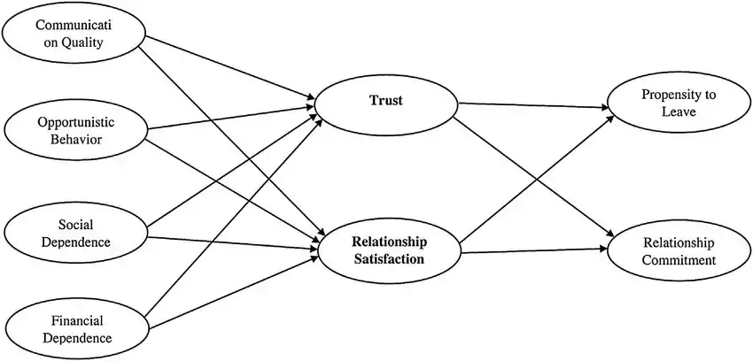Social Exchange Theory of Communication