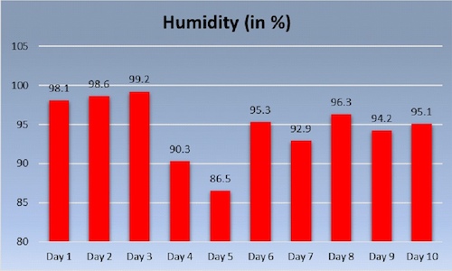 Column chart of humidity for 10 days