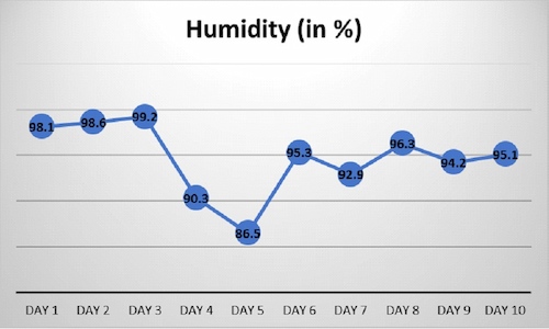 Line chart of humidity for 10 days