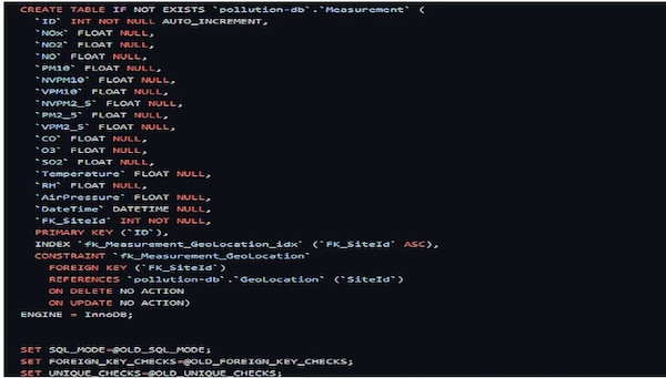 SQL file for Pollution