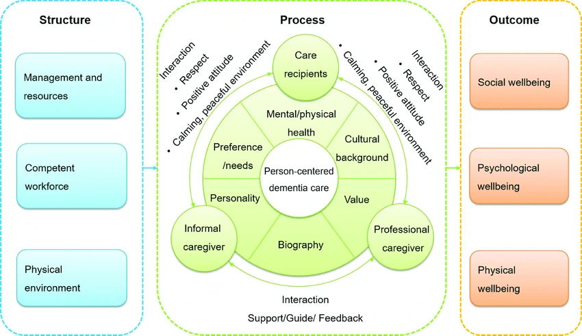 Dementia patient care approaches