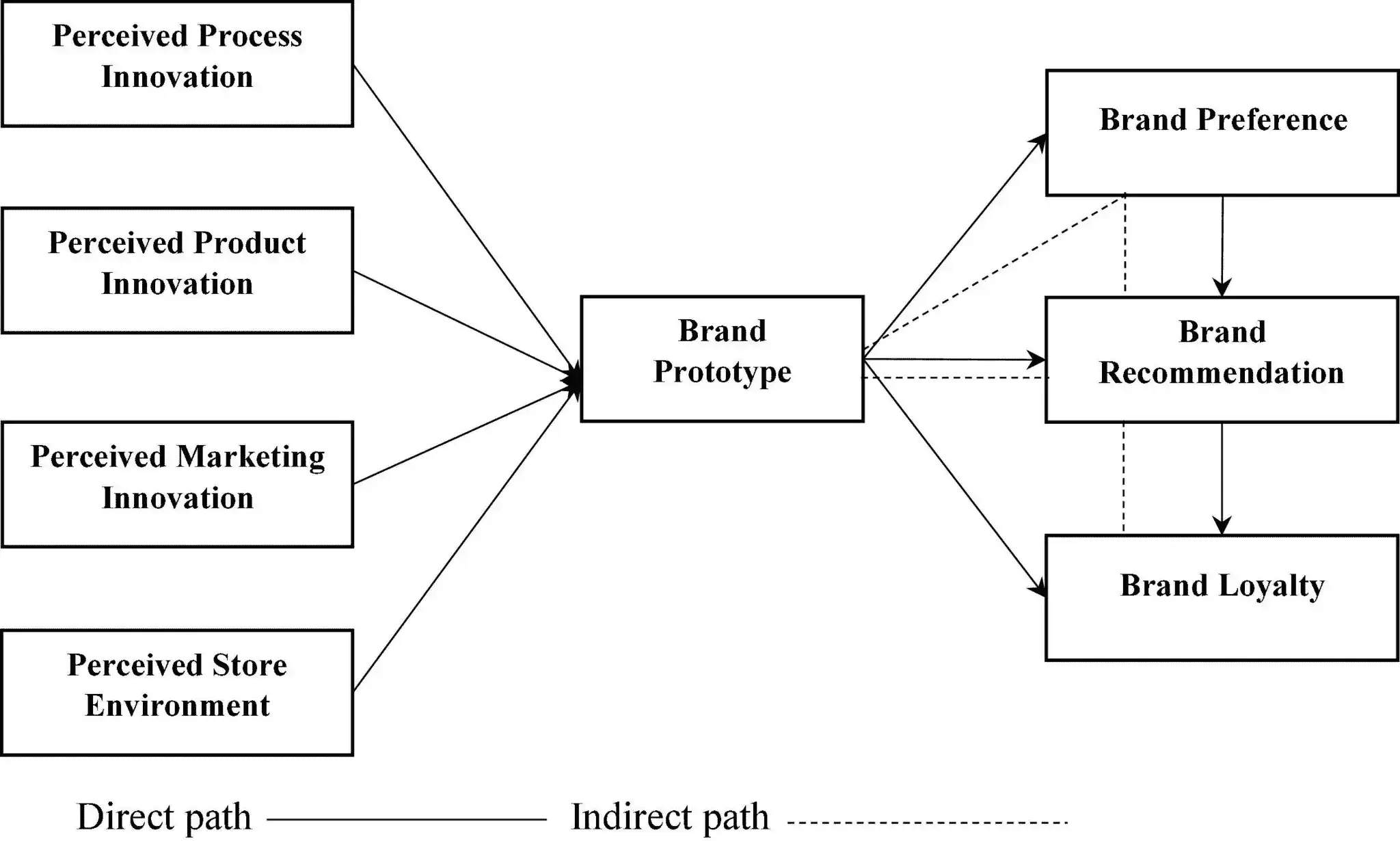 Firm innovation activities and consumer brand loyalty Firm innovation activities and consumer brand loyalty