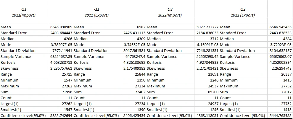 Descriptive statistics of Global Trades