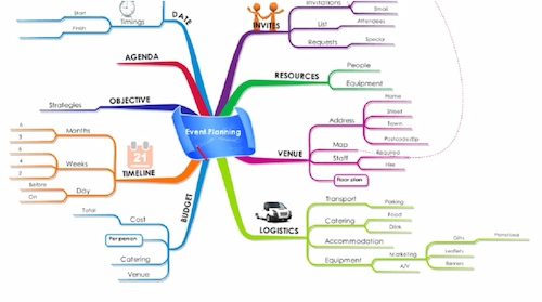 Mind Map Presentation