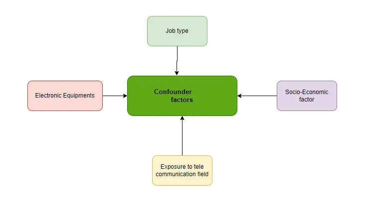 Diagram of Confounder factors