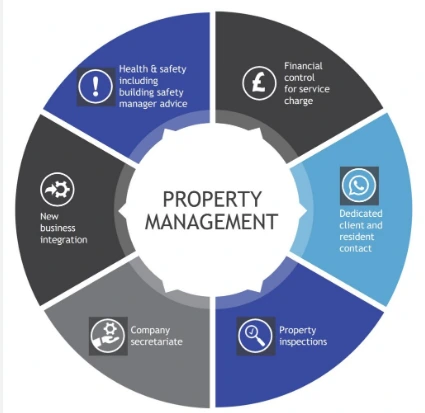 : Different services of property management