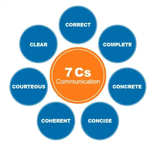 7C’s of Communication