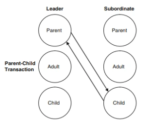 ego states of leaders and subordinates