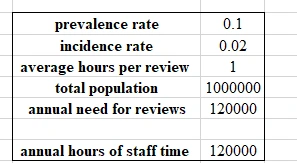Estimation of the annual number of staff time