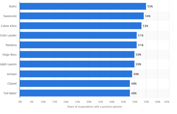 The list of most popular fashion brands in the UK