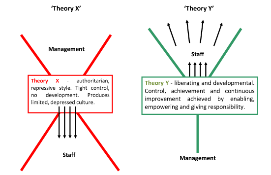 McGregor’s Theory X and Y