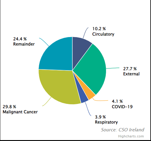 Causes of death in ireland Causes of death in ireland