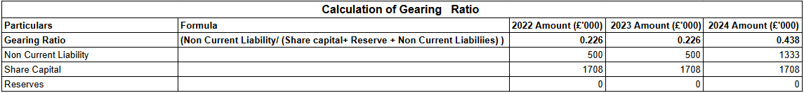 Gearing Ratio