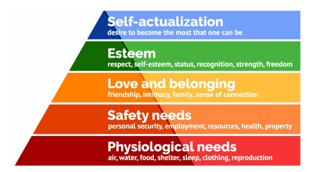 Maslow’s Hierarchy of Needs