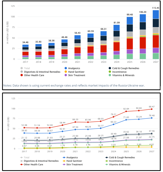 Revenue in the Health Care market Revenue in the Health Care market