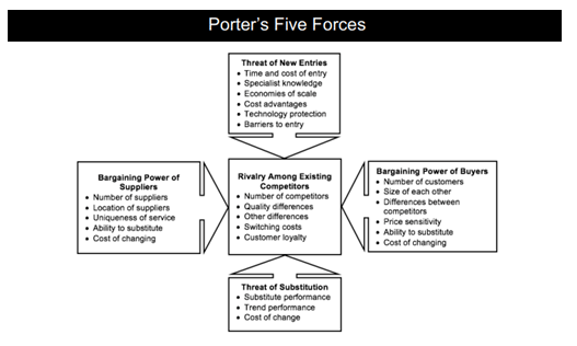 Porter’s 5 forces model