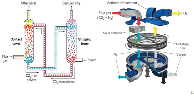The Carbon and GHG filtration techniques The Carbon and GHG filtration techniques