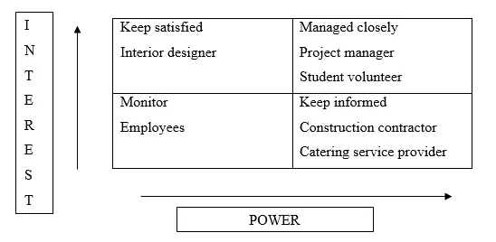 Stakeholder analysis